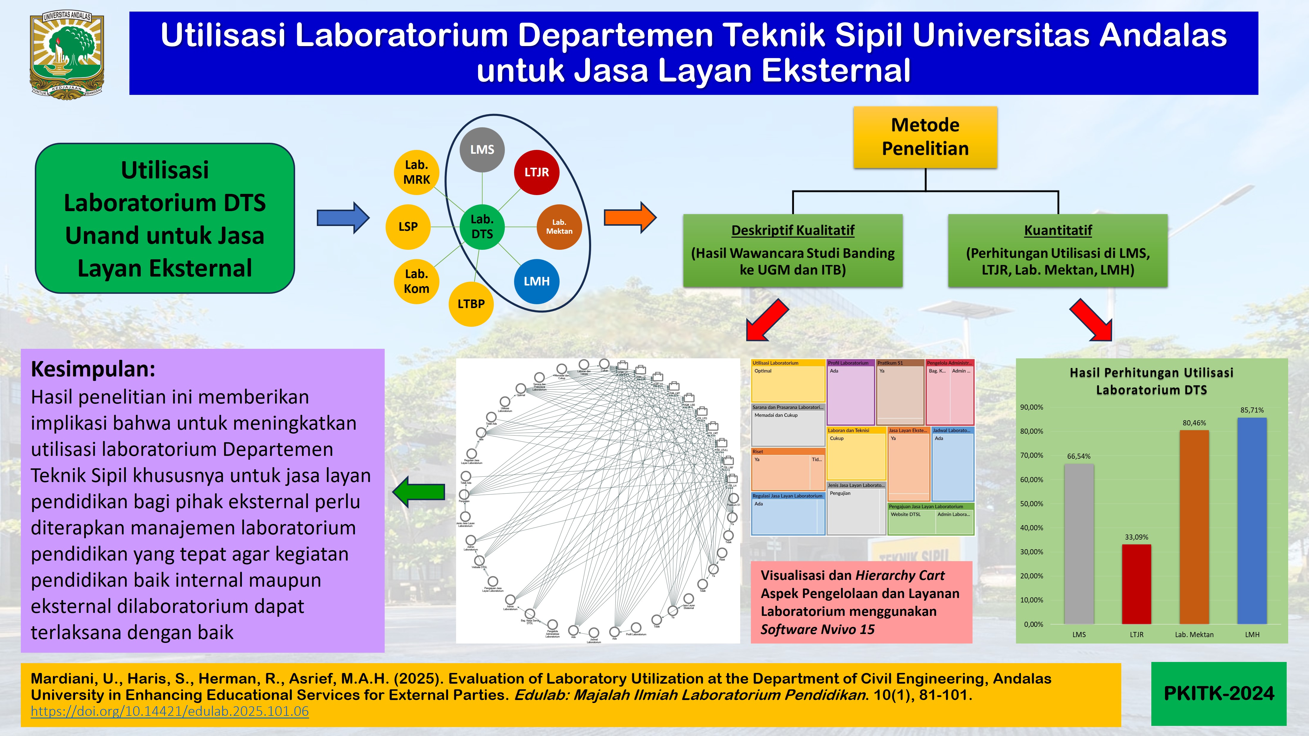 Utilisasi Laboratorium Departemen Teknik Sipil Universitas Andalas untuk Jasa Layan Eksternal